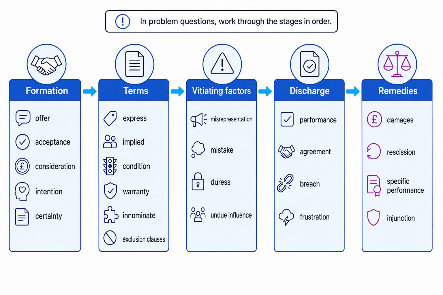 Contract law roadmap showing formation, terms, vitiating factors, discharge and remedies in order