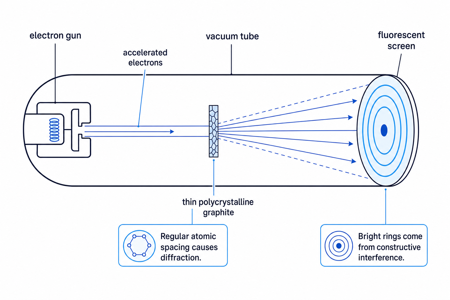 Schematic of an electron diffraction tube with electron gun, thin polycrystalline graphite, diffracted electron cones, and concentric rings on a fluorescent screen