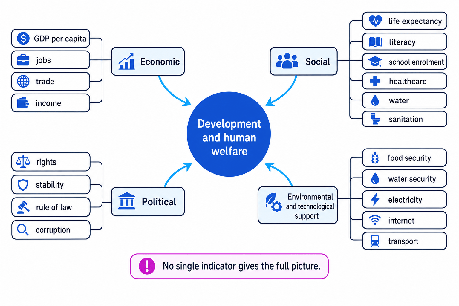 Concept map of development and human welfare showing economic, social, political, and environmental or technological branches with example indicators