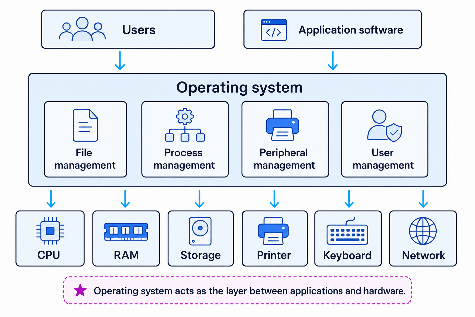 Layered diagram showing users and application software above an operating system box with file, process, peripheral, and user management, and hardware resources below