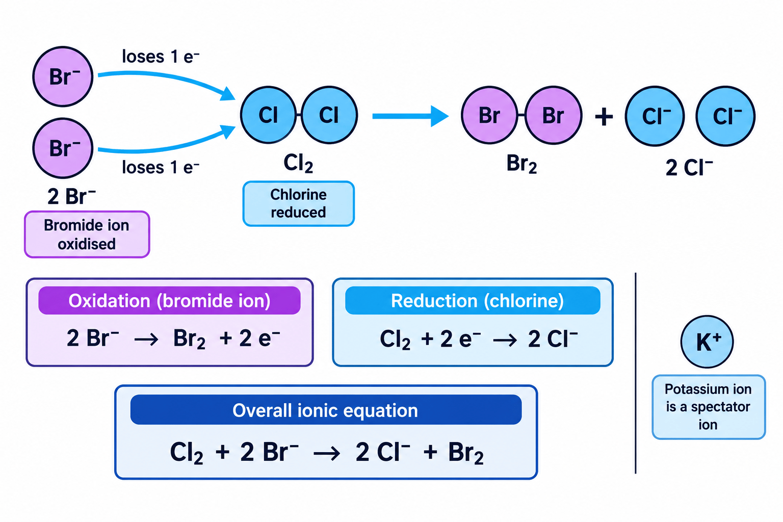Electron transfer in the displacement of bromide ions by chlorine, showing oxidation, reduction, half-equations, and the overall ionic equation