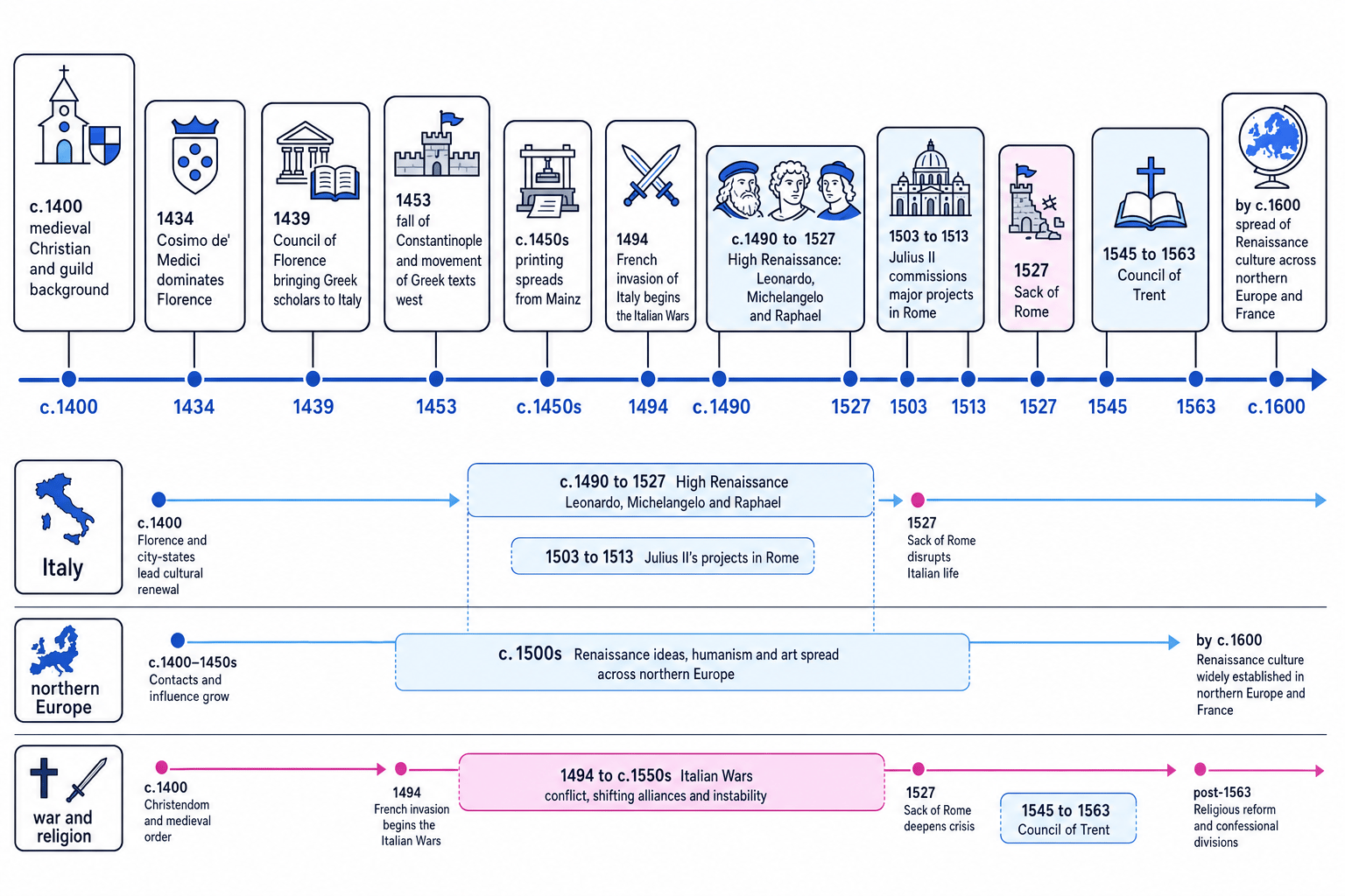 Timeline from c.1400 to c.1600 showing key Renaissance turning points in Italy, northern Europe, and war and religion