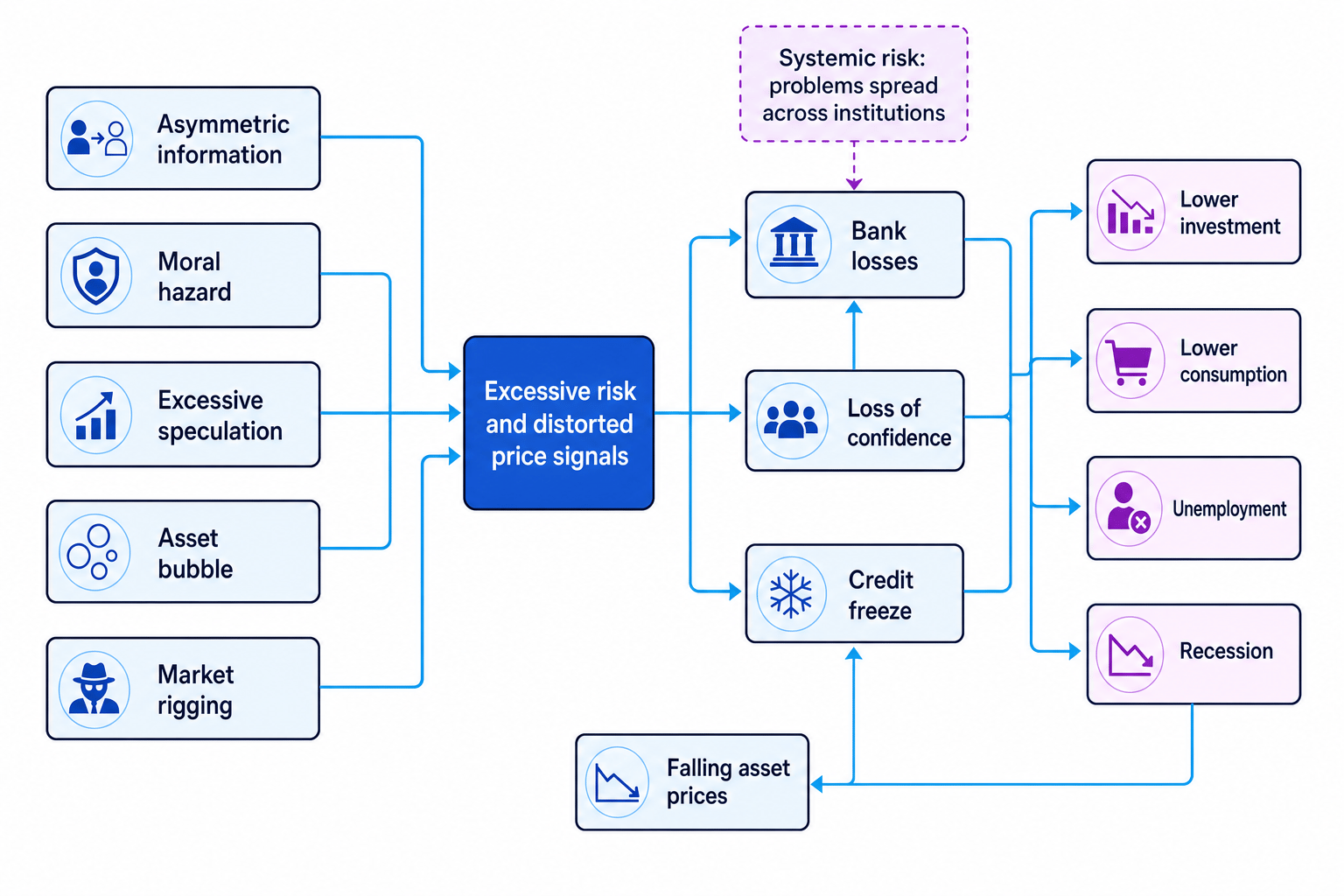 Flowchart linking asymmetric information, moral hazard, excessive speculation, asset bubbles and market rigging to excessive risk, bank losses, credit freezes and recession