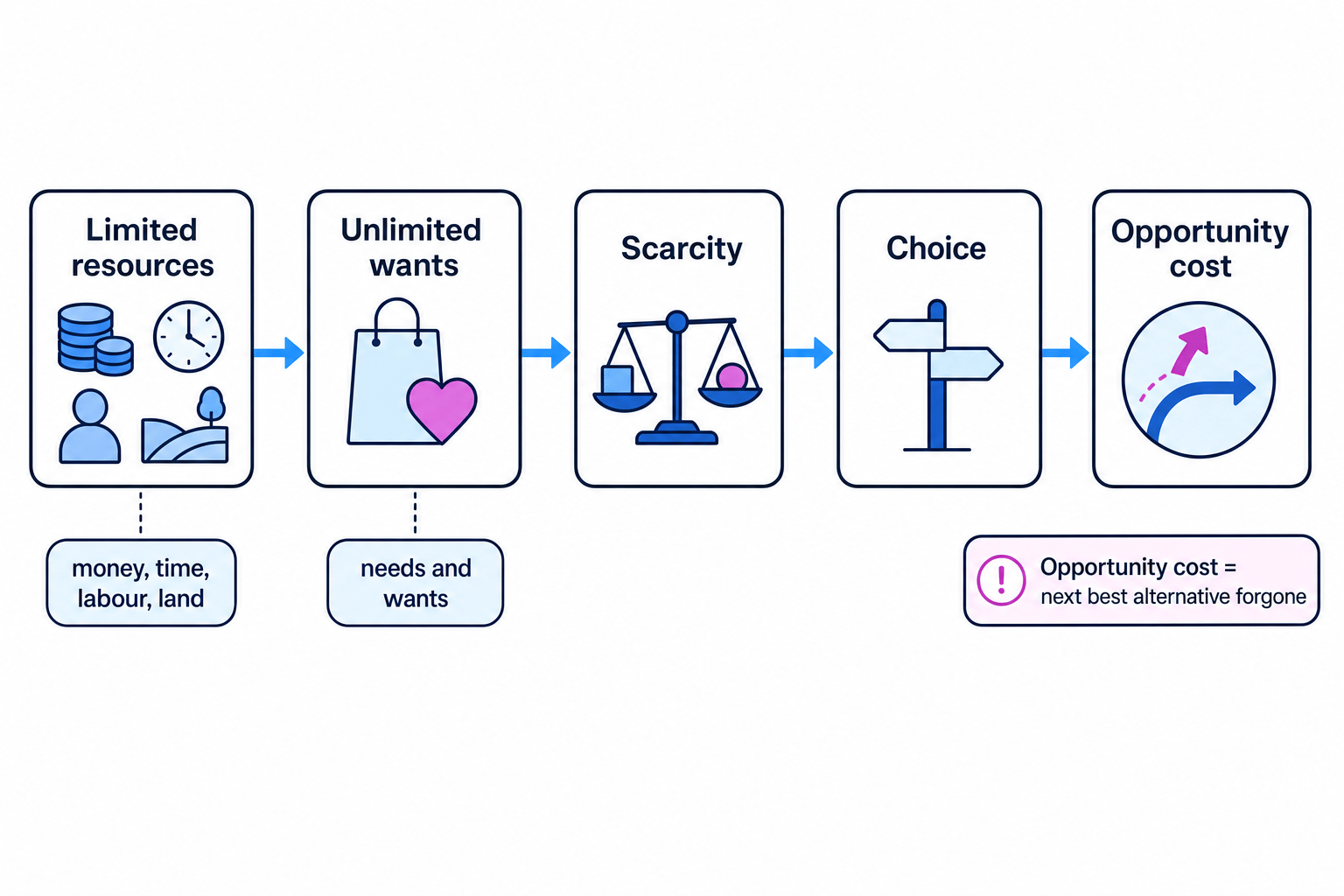 Flow chart showing limited resources and unlimited wants leading to scarcity, choice and opportunity cost