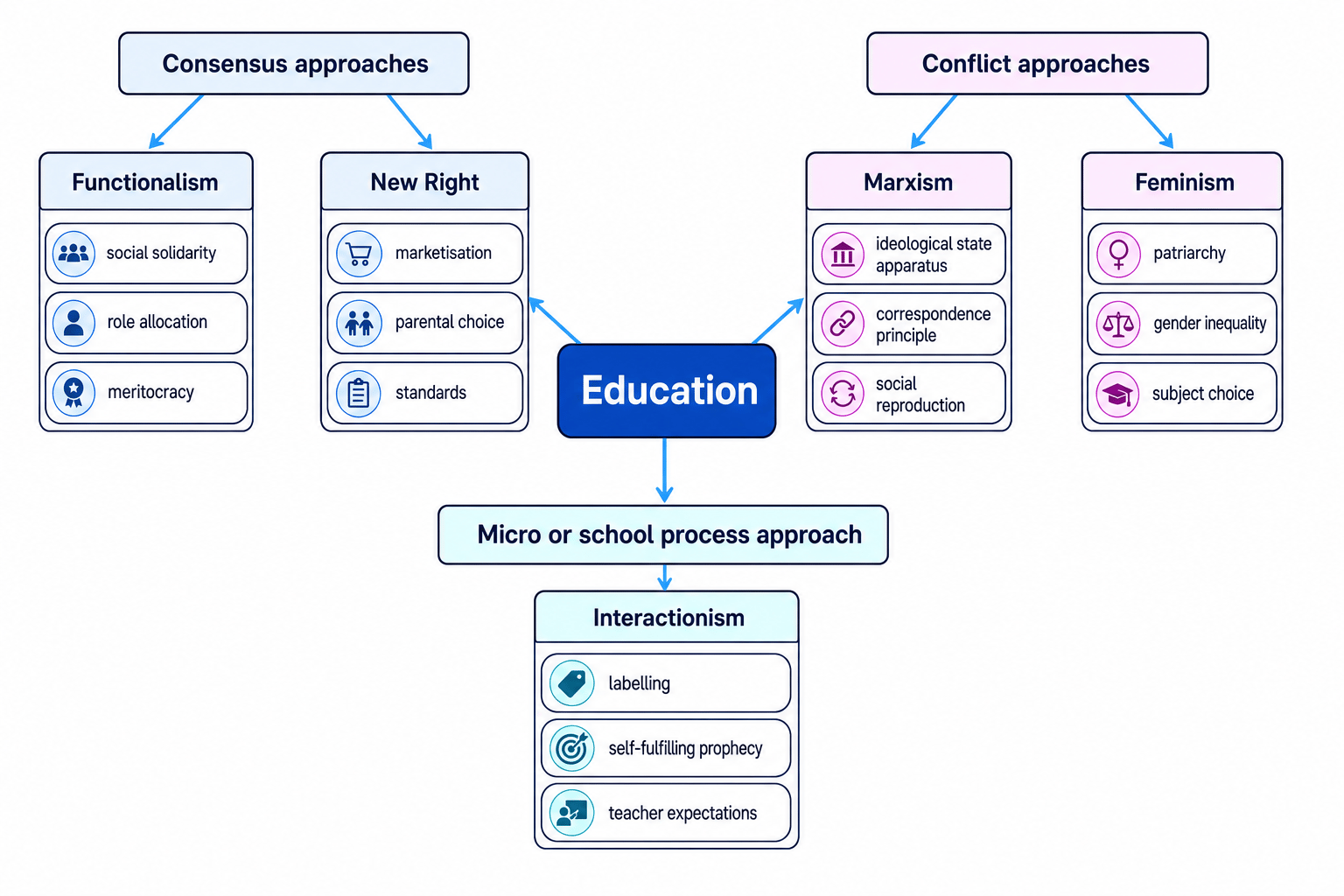 Theory map of education showing consensus approaches with functionalism and New Right, conflict approaches with Marxism and feminism, and a micro school process approach with interactionism, each with key ideas labelled