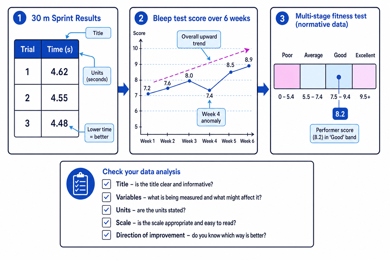 Interpreting PE data using a sprint table a six-week bleep test line graph and normative data bands