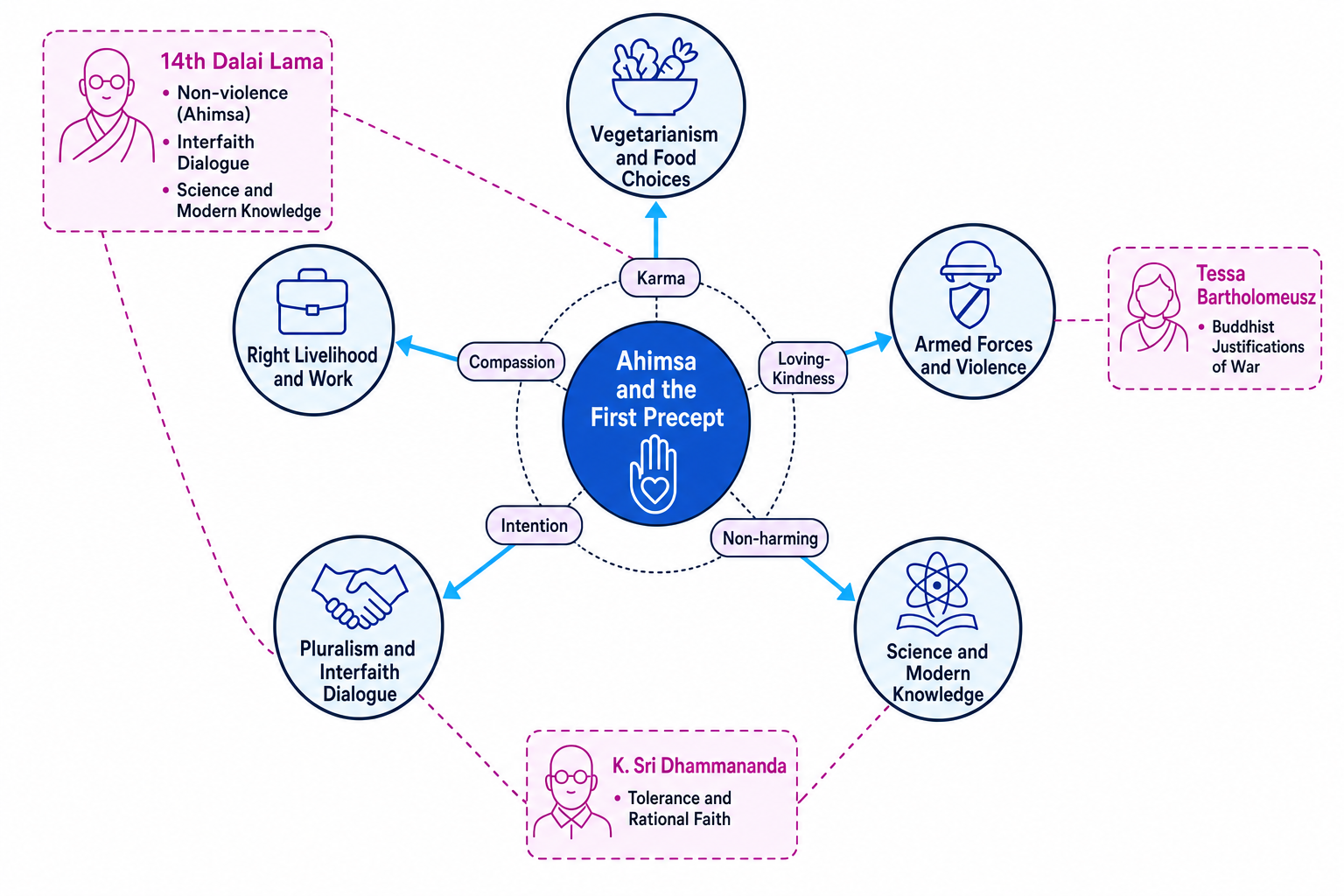 Concept map showing ahimsa and the First Precept at the centre linked to vegetarianism, right livelihood, armed forces, pluralism, science, and three named scholars