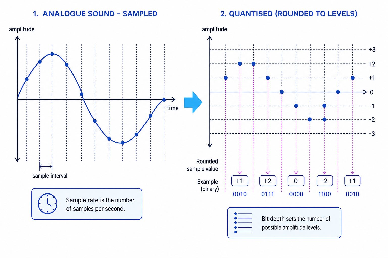 Analogue sound wave sampled at regular intervals, then rounded to quantised levels with example binary values shown