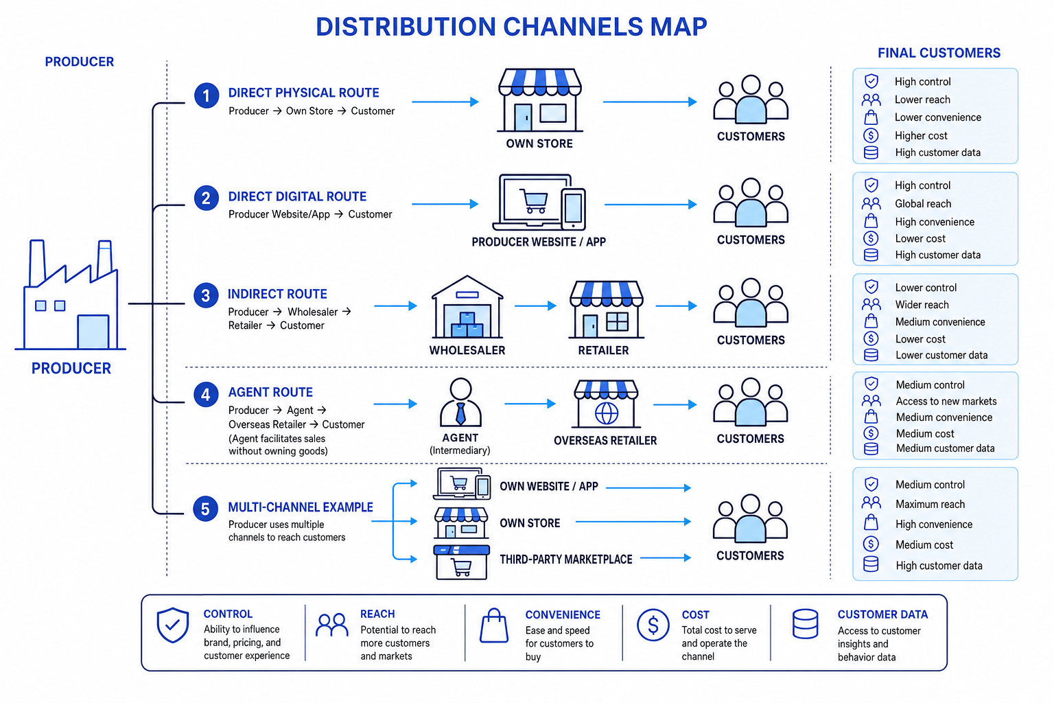 Map of direct physical, direct digital, indirect, agent, and multi-channel distribution routes from producer to customers, with control, reach, convenience, cost, and customer data labelled