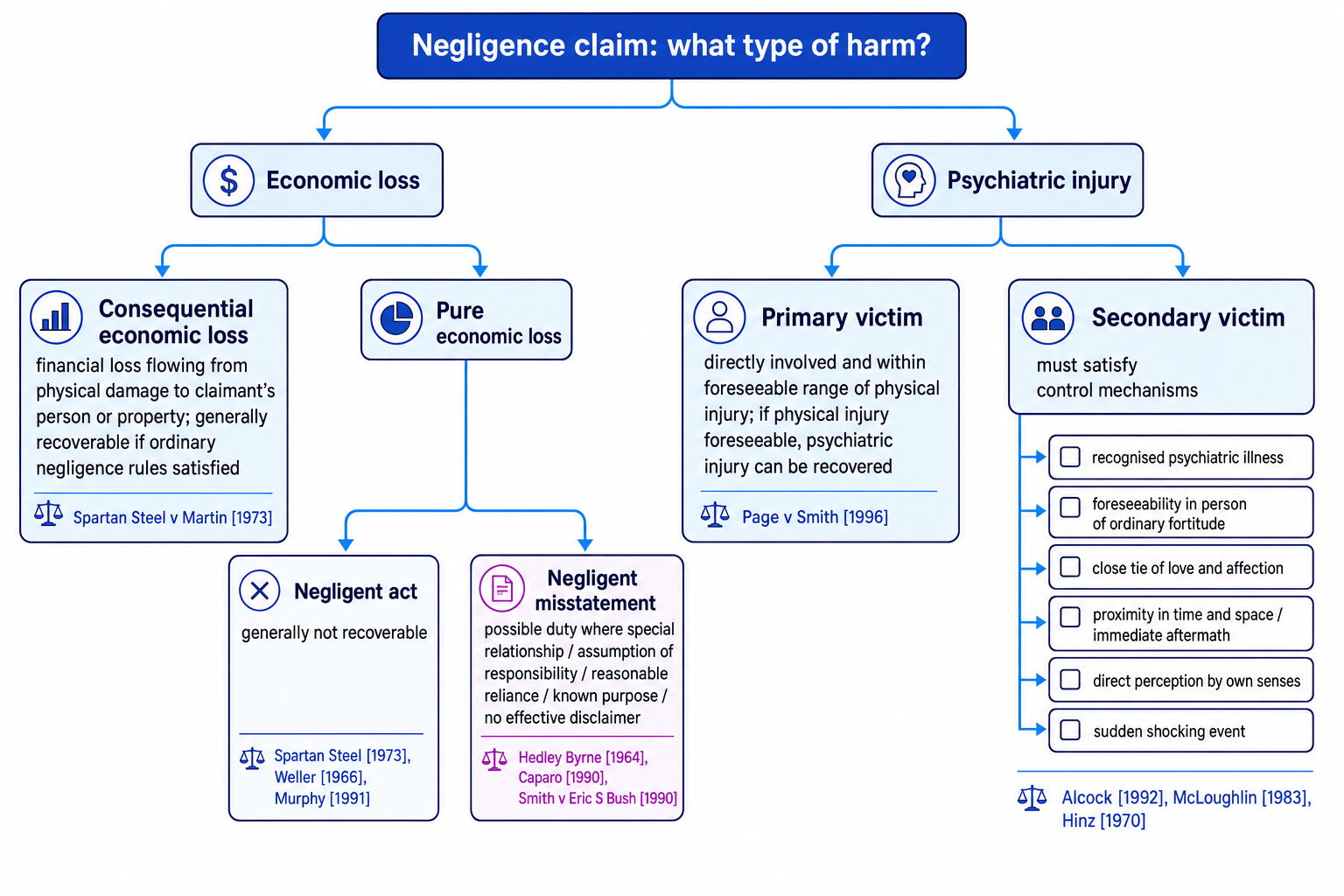 Flowchart classifying negligence claims into economic loss and psychiatric injury, with branches for consequential loss, pure economic loss, negligent misstatement, primary victim and secondary victim tests