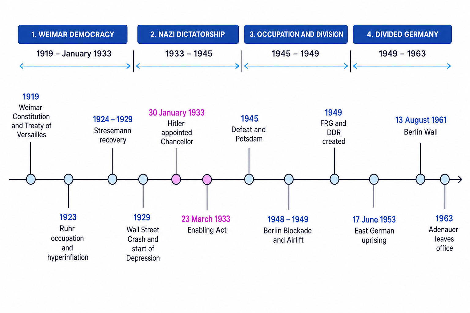 Timeline of Germany 1919 to 1963 showing Weimar democracy, Nazi dictatorship, occupation and division, and divided Germany