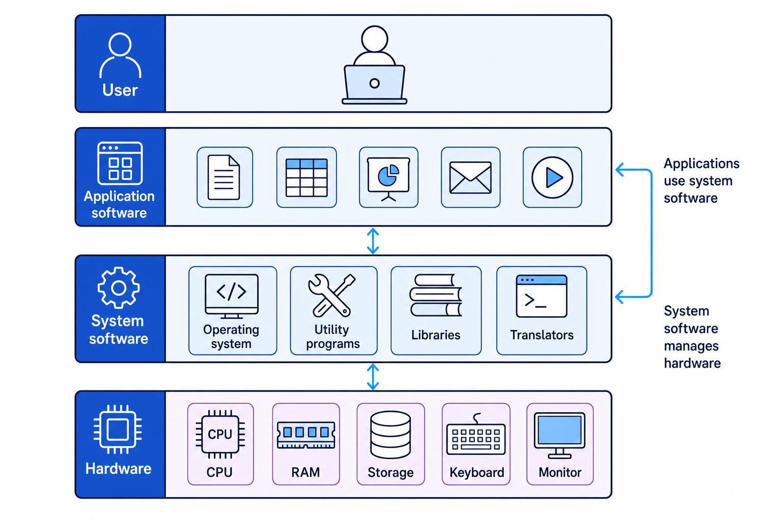 Layered computer system showing user, application software, system software including operating system, utility programs, libraries and translators, and hardware components such as CPU, RAM, storage, keyboard and monitor