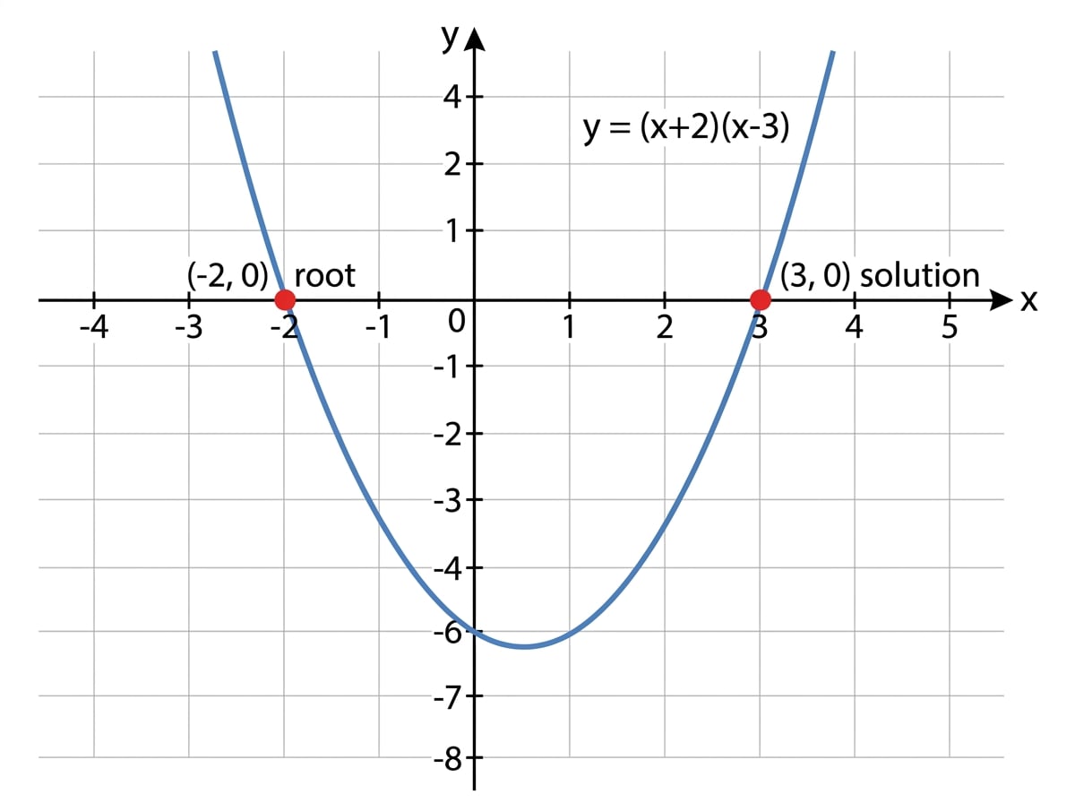 Graph of the quadratic y=(x+2)(x-3) crossing the x-axis at -2 and 3, with roots labelled