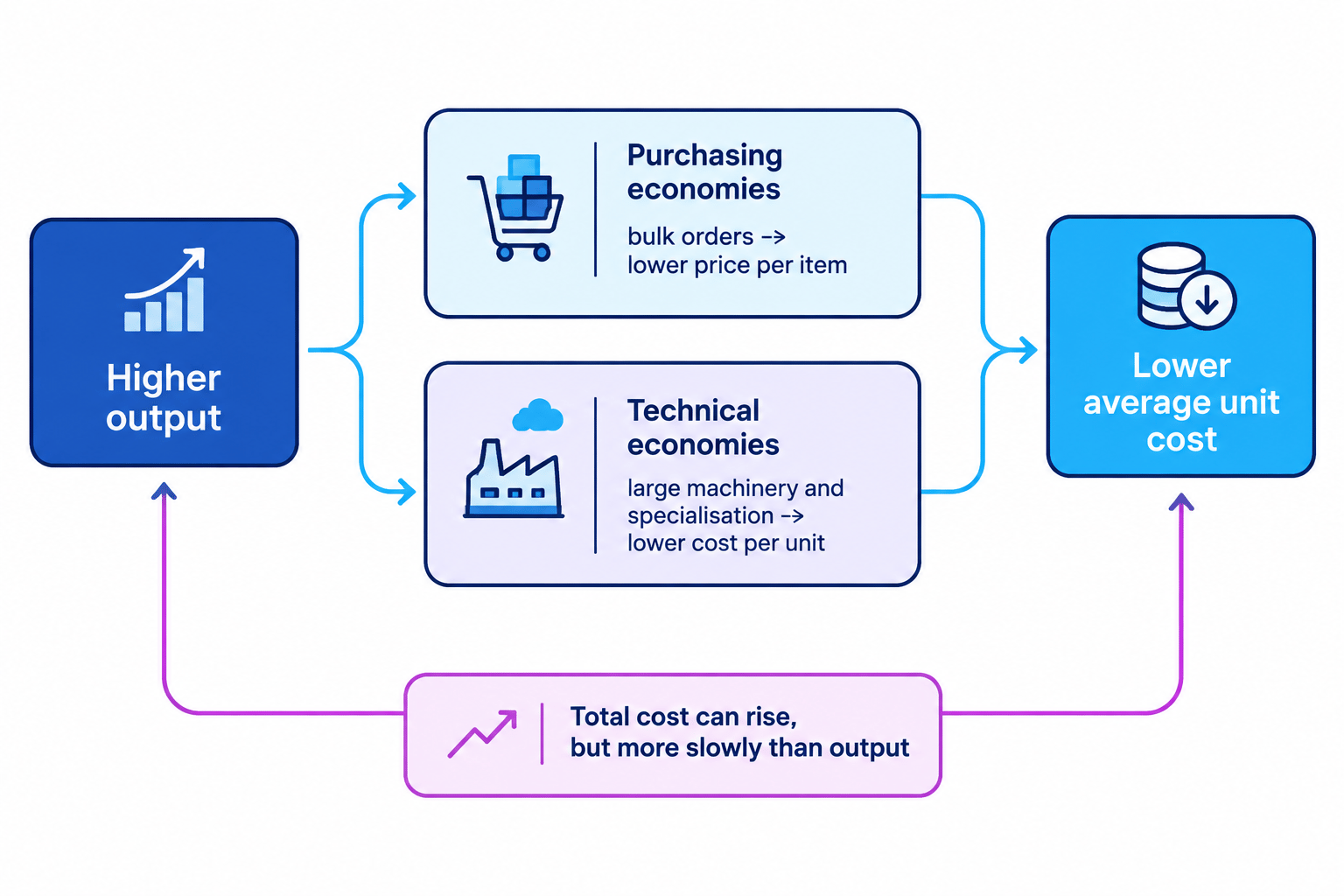 Diagram showing how higher output leads to purchasing and technical economies, which reduce average unit cost