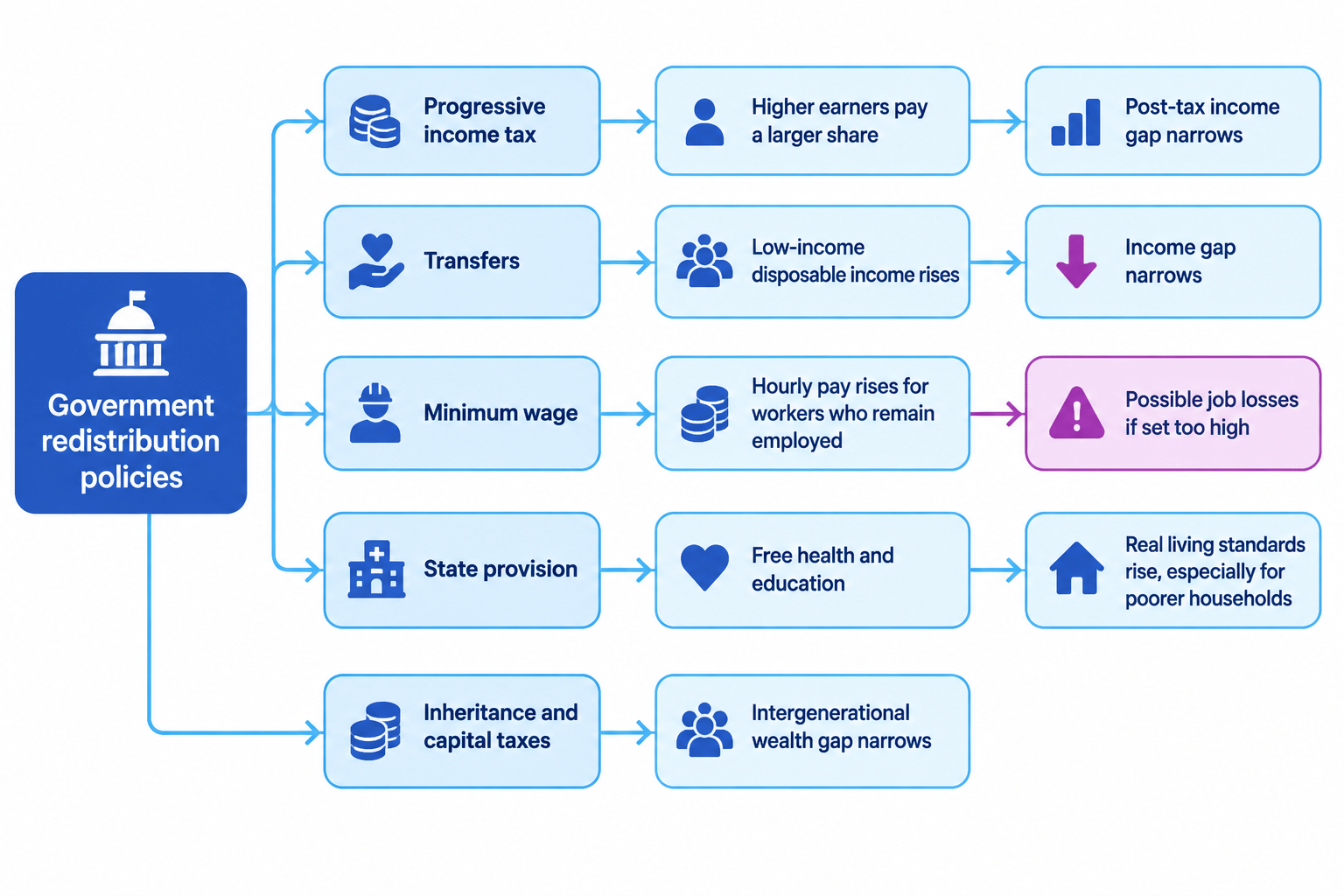 Flow diagram showing how progressive taxes, wealth taxes, transfers, a minimum wage and state provision can reduce income or wealth inequality