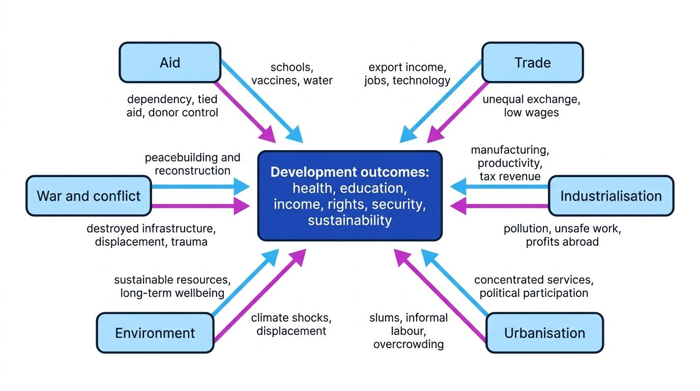 Concept map showing development outcomes in the centre, with aid, trade, industrialisation, urbanisation, environment, and war and conflict linked by positive and negative arrows