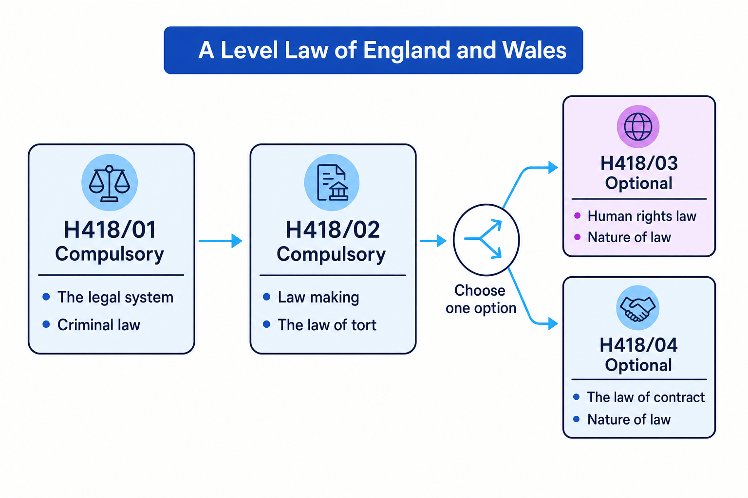 Roadmap of OCR A Level Law H418 showing the two compulsory papers and the choice between human rights law and contract law, with nature of law included in both options