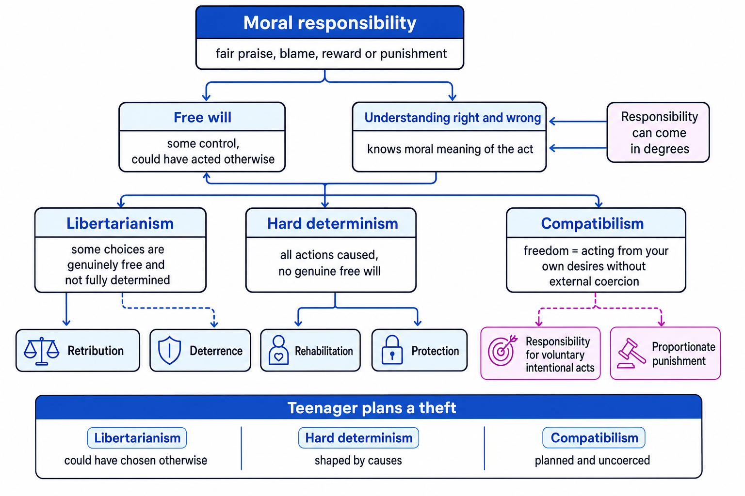 Concept map linking moral responsibility to free will, understanding right and wrong, three theories, and punishment