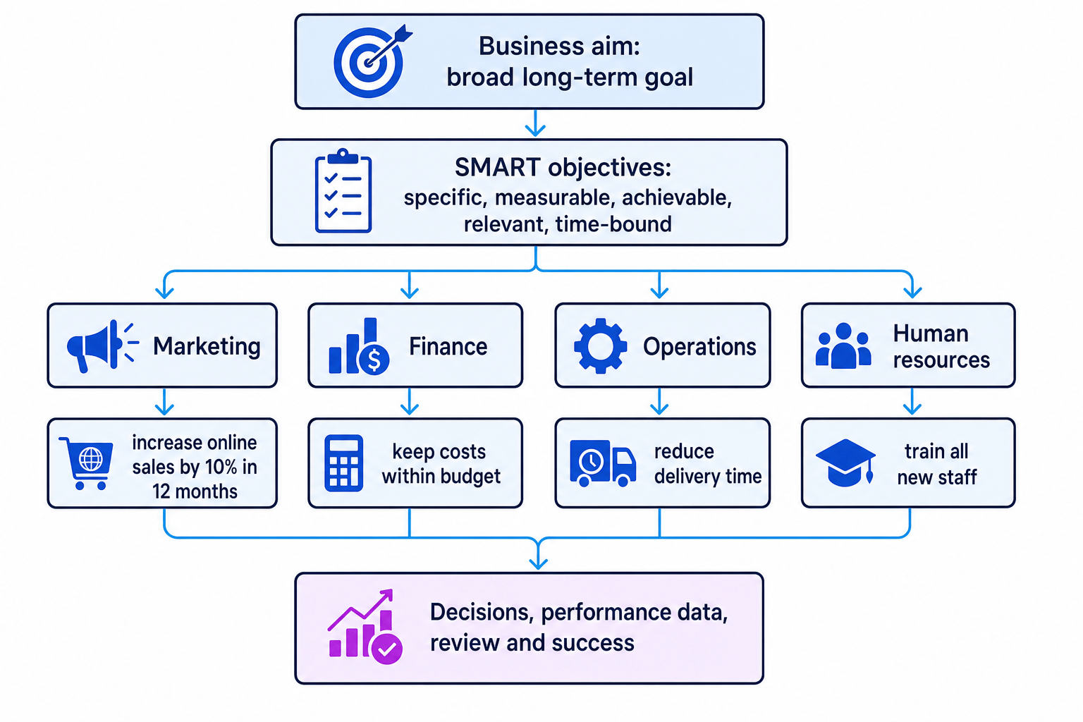 Flowchart showing a business aim leading to SMART objectives, functional area targets, decisions, review, and success