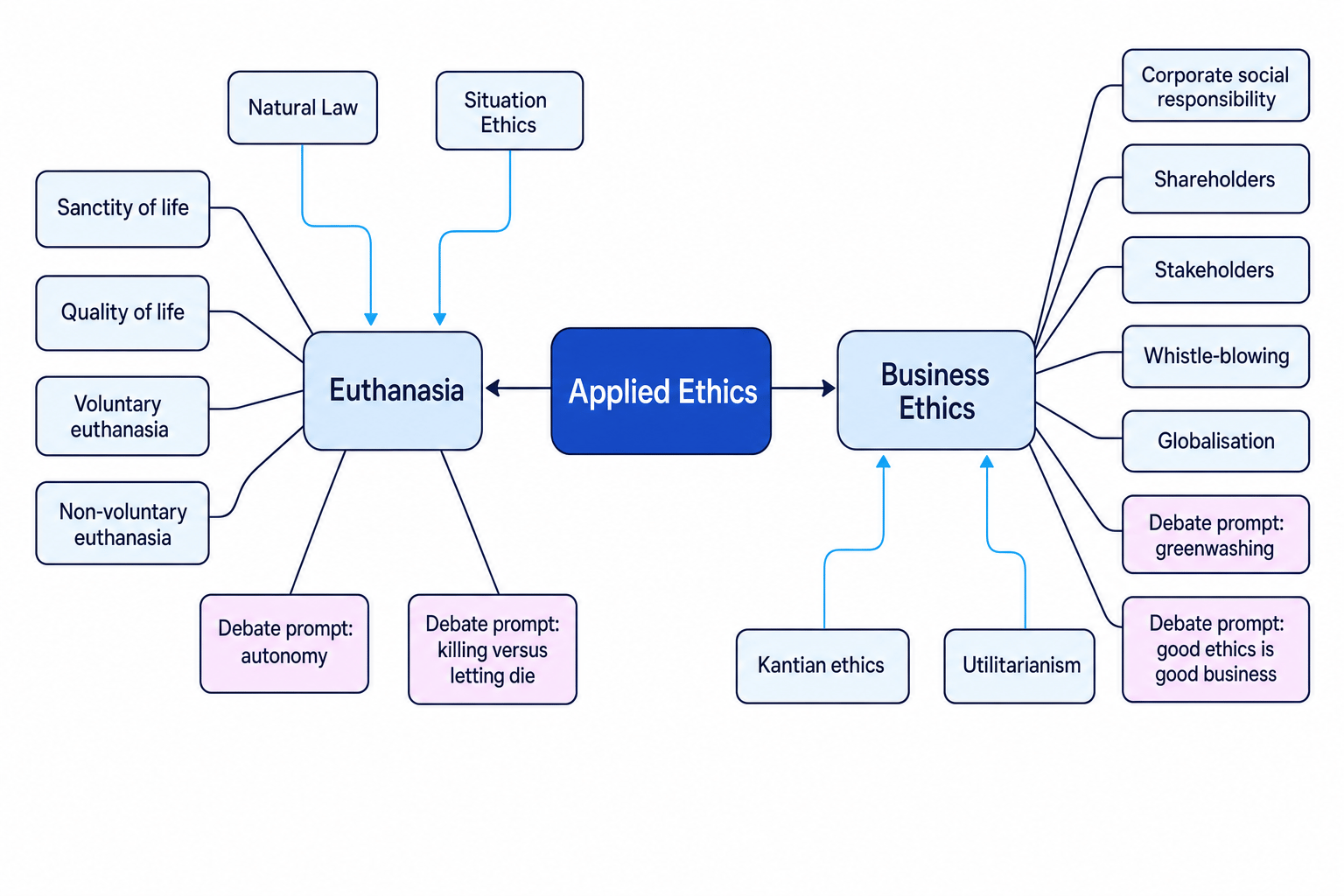 Concept map of Applied Ethics showing euthanasia and business ethics with linked theories and debate prompts