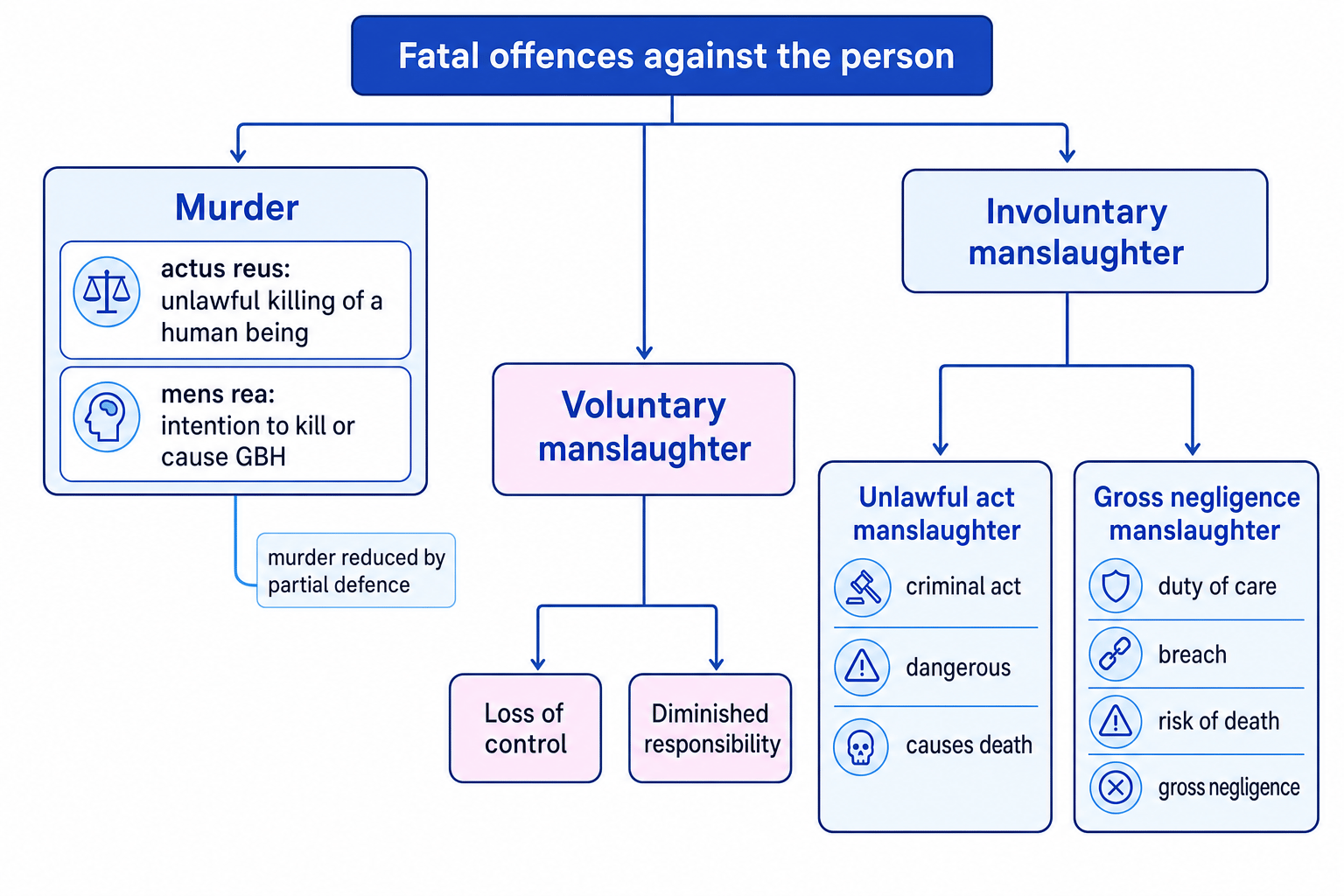 Flowchart showing murder, voluntary manslaughter, and involuntary manslaughter with the key routes and elements for each offence