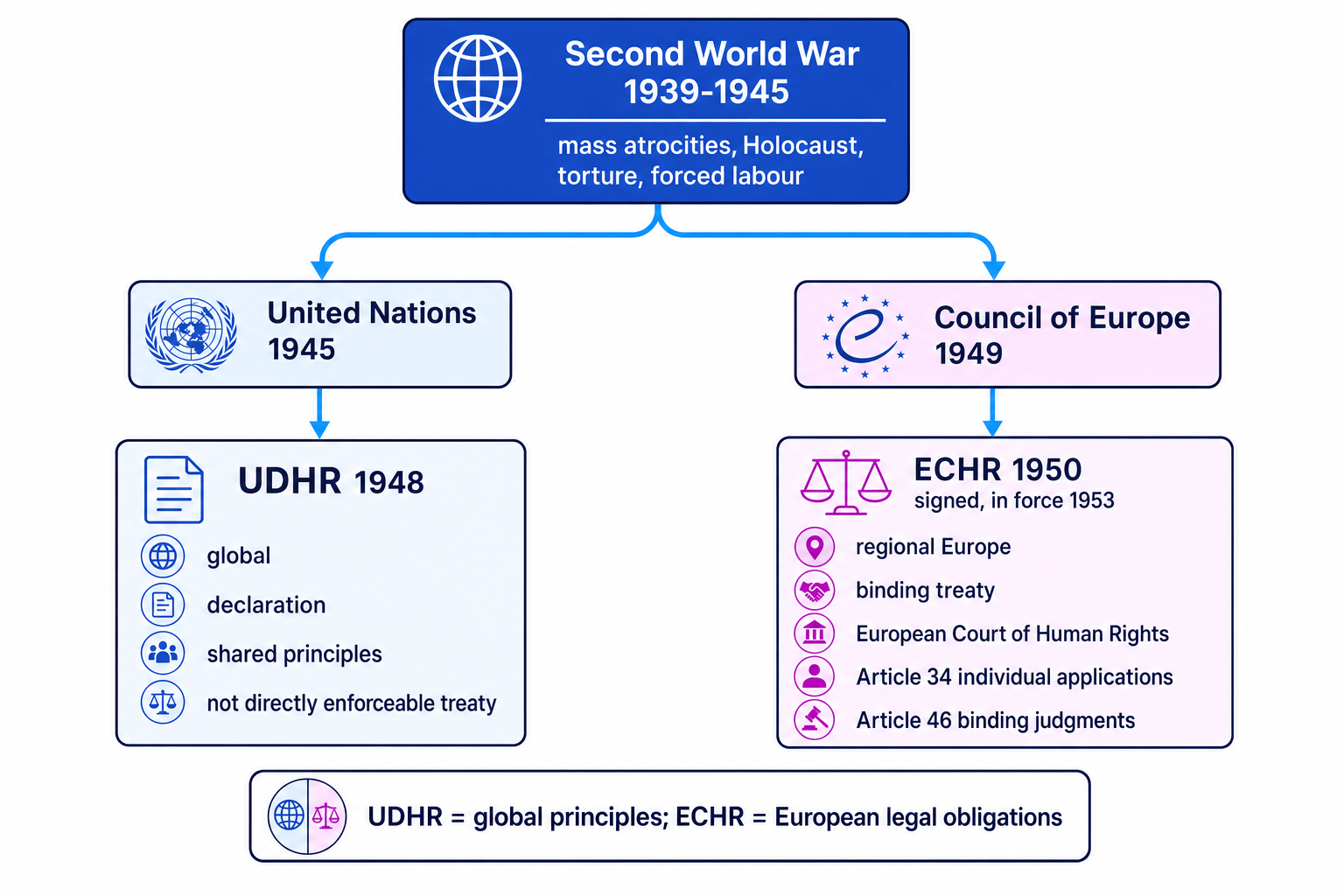 Branching timeline showing the Second World War leading to the United Nations and UDHR, and the Council of Europe and ECHR, with labels on legal status and enforcement