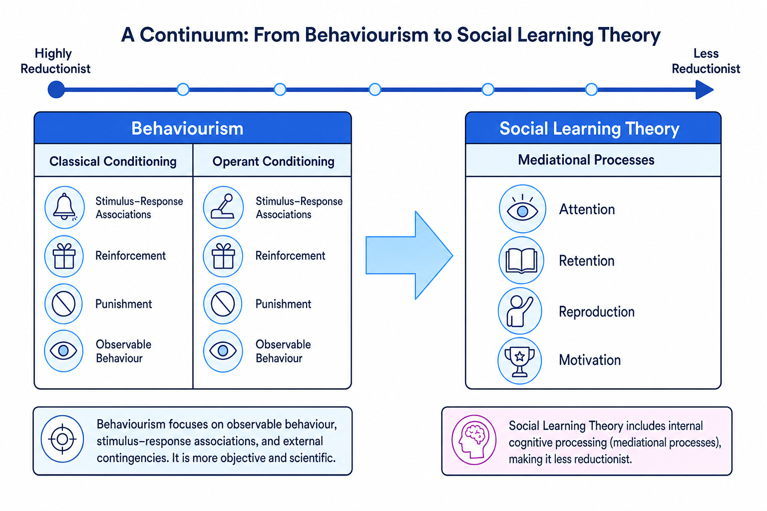 Continuum showing behaviourism as highly reductionist and social learning theory as less reductionist, with mediational processes labelled