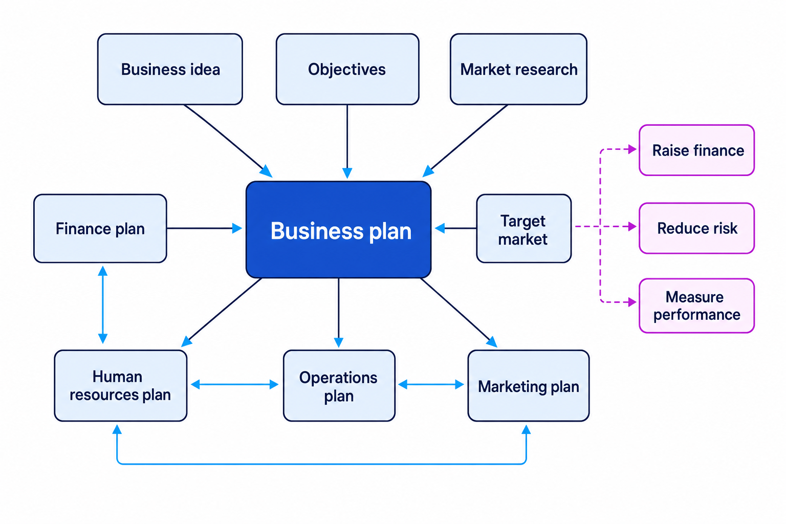 Flowchart showing a business plan in the centre linked to business idea, objectives, market research, target market, marketing plan, operations plan, human resources plan and finance plan, with uses such as raising finance, reducing risk and measuring performance