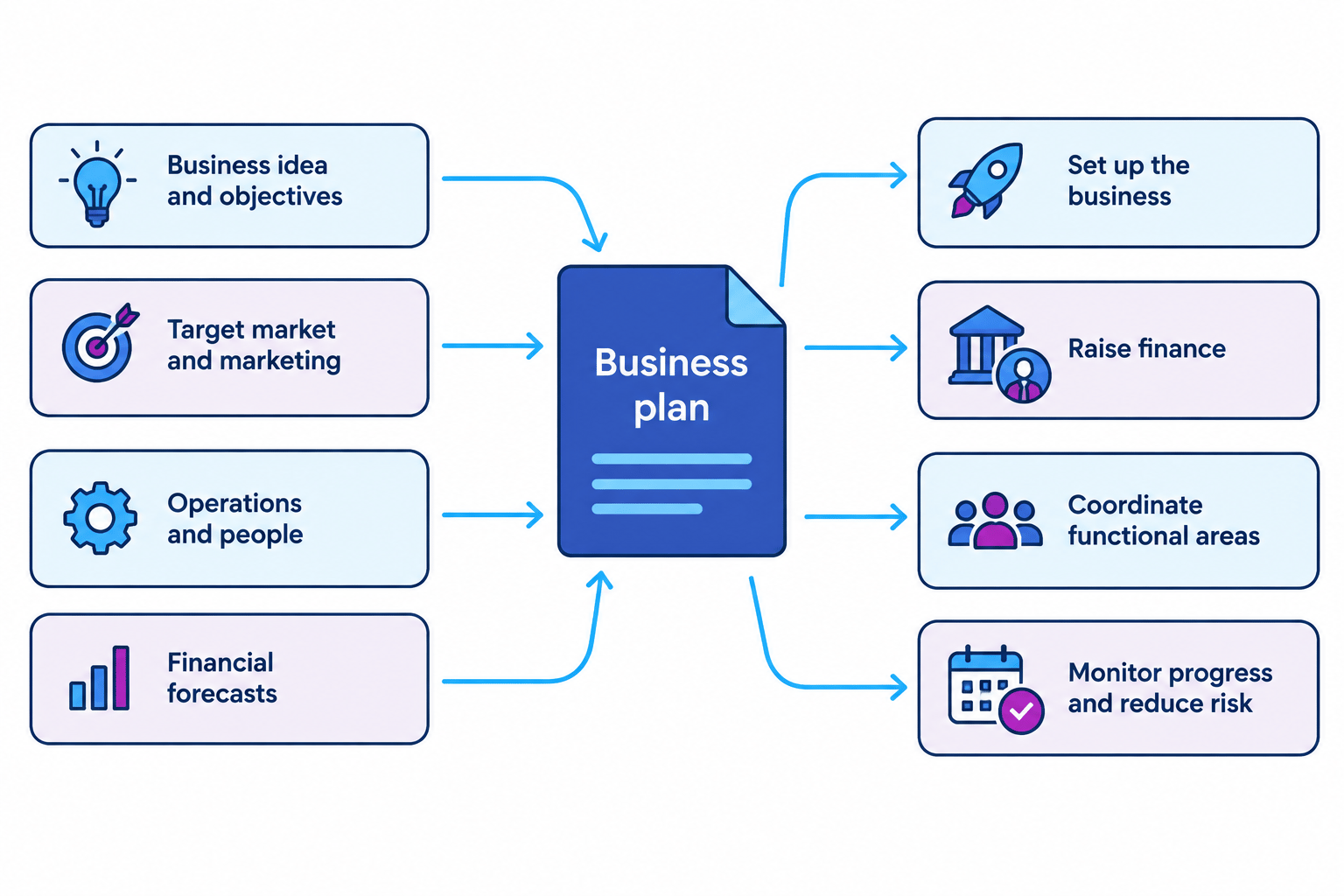 Flowchart showing how a business plan brings together business inputs and supports finance, coordination, set-up, and monitoring