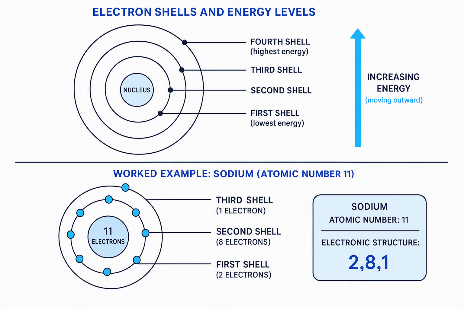 Diagram of four electron shells with energy increasing away from the nucleus, plus a sodium atom containing 2, 8, and 1 electrons