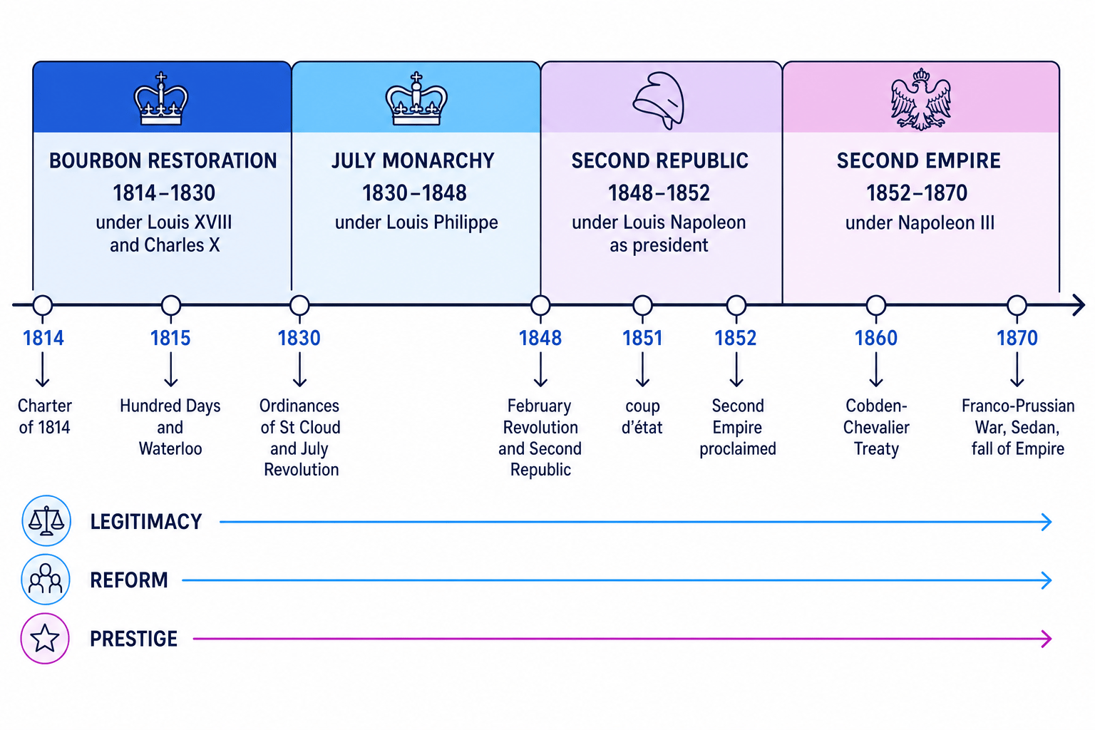 Timeline showing Bourbon Restoration, July Monarchy, Second Republic and Second Empire from 1814 to 1870 with major turning points labelled