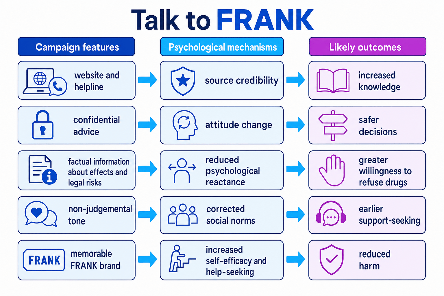 Flow diagram of Talk to FRANK linking campaign features to psychological mechanisms and outcomes