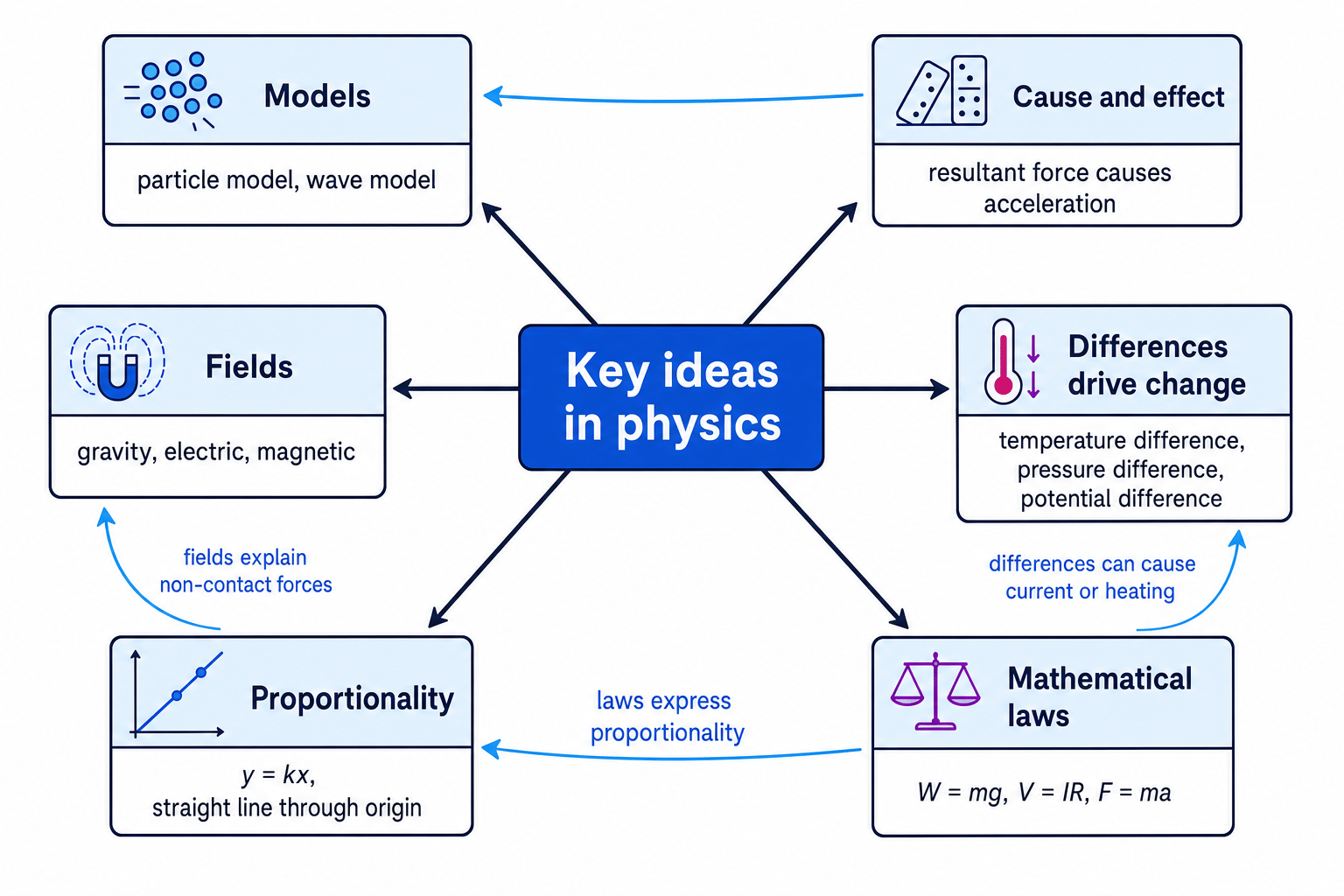 Concept map with Key ideas in physics at the centre linked to models, cause and effect, fields, differences driving change, proportionality and mathematical laws