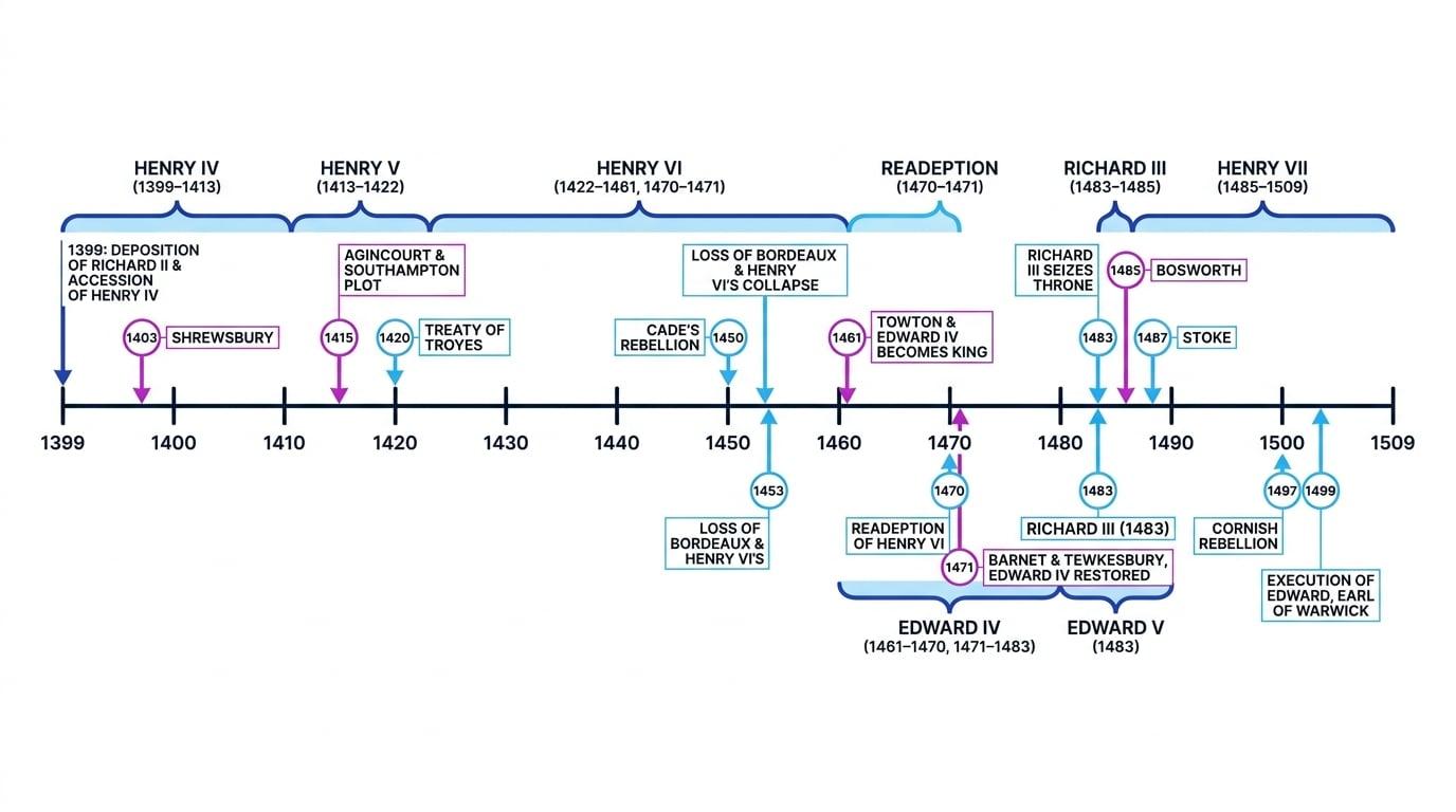Annotated timeline of English reigns from Henry IV to Henry VII with key turning points including 1399, Agincourt, Towton, Bosworth, Stoke Field and 1499