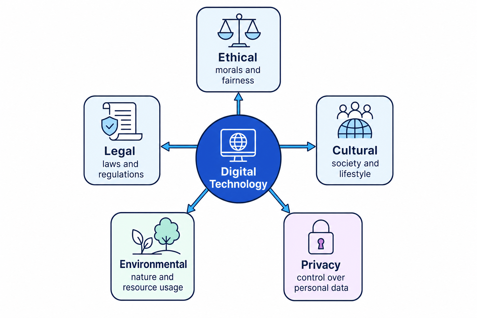 Concept map showing digital technology linked to ethical, legal, cultural, environmental, and privacy issues