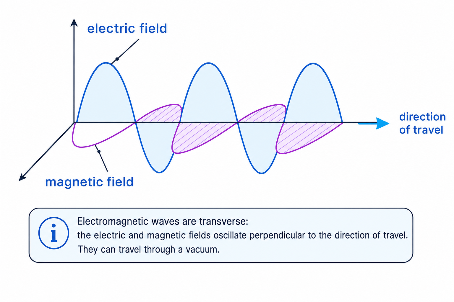 Electromagnetic wave with electric field, magnetic field, and direction of travel all at right angles