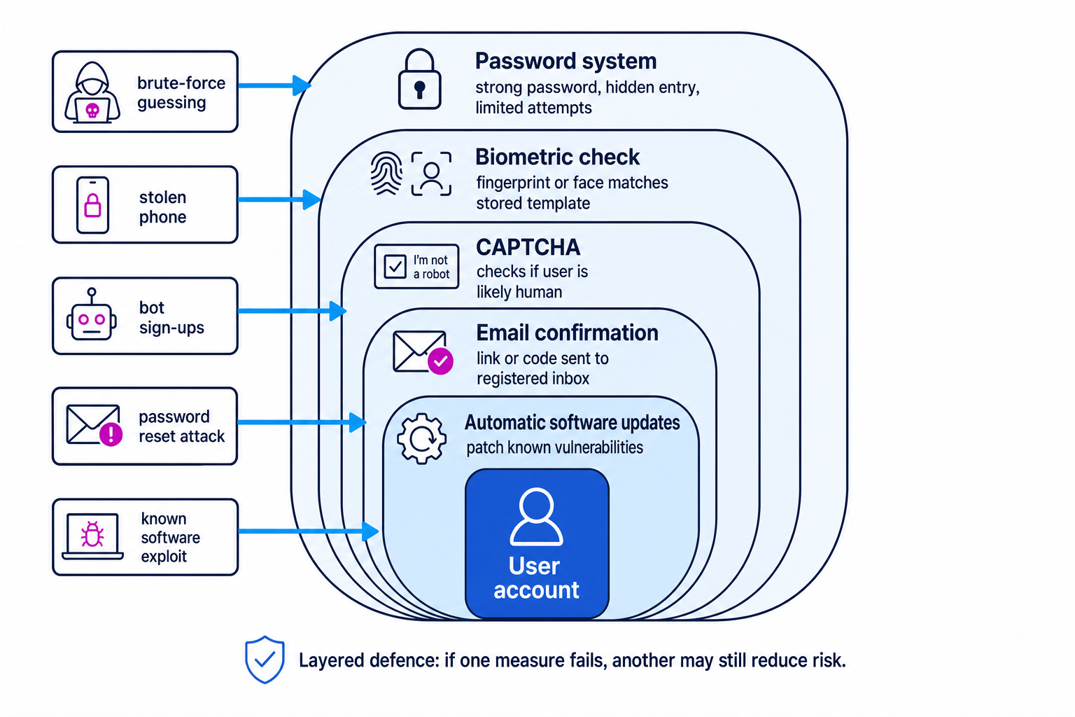 Layered cyber security diagram showing password systems, biometric checks, CAPTCHA, email confirmation and automatic software updates around a user account