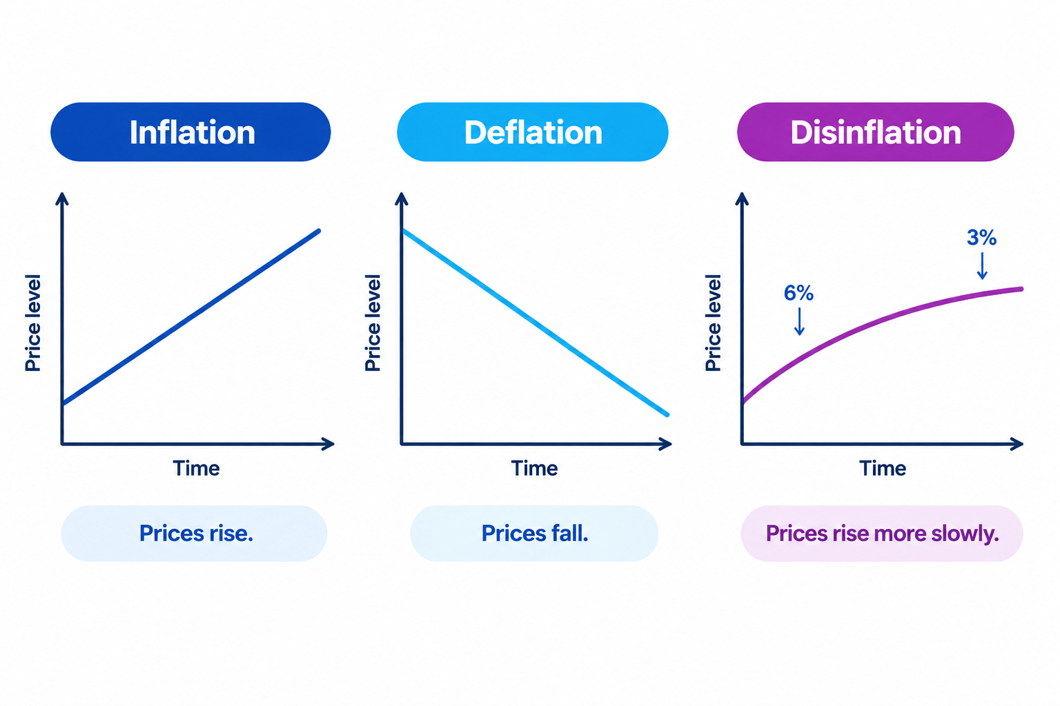 Three mini graphs comparing inflation, deflation and disinflation, with price level on the vertical axis and time on the horizontal axis