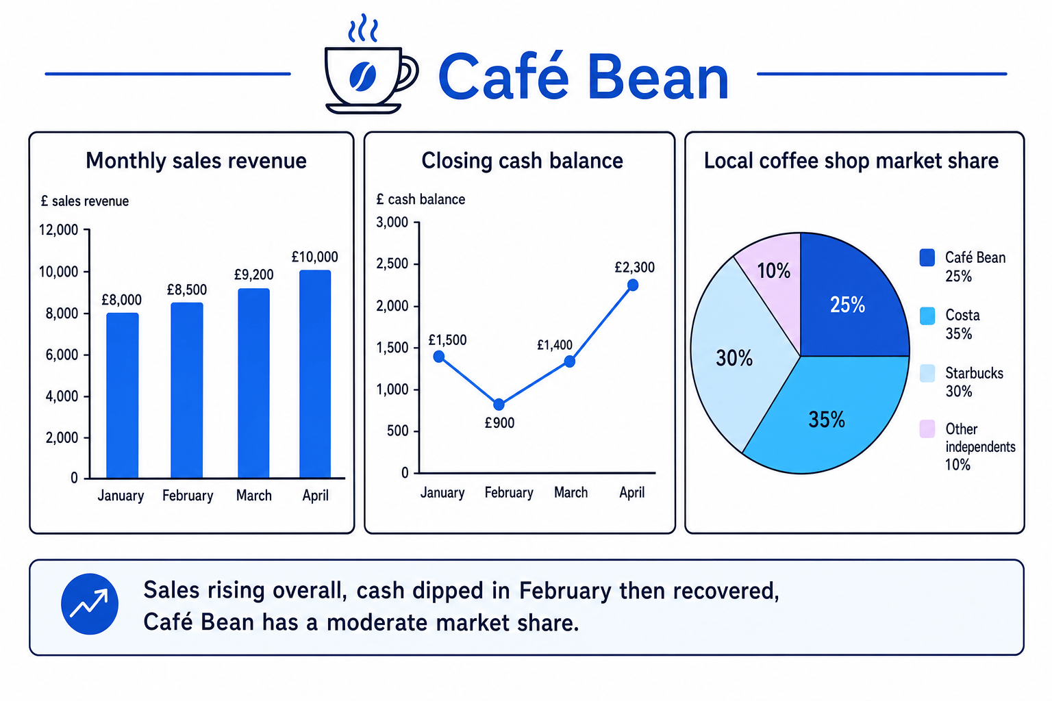 Dashboard showing Café Bean's monthly sales revenue, closing cash balance and local coffee shop market share