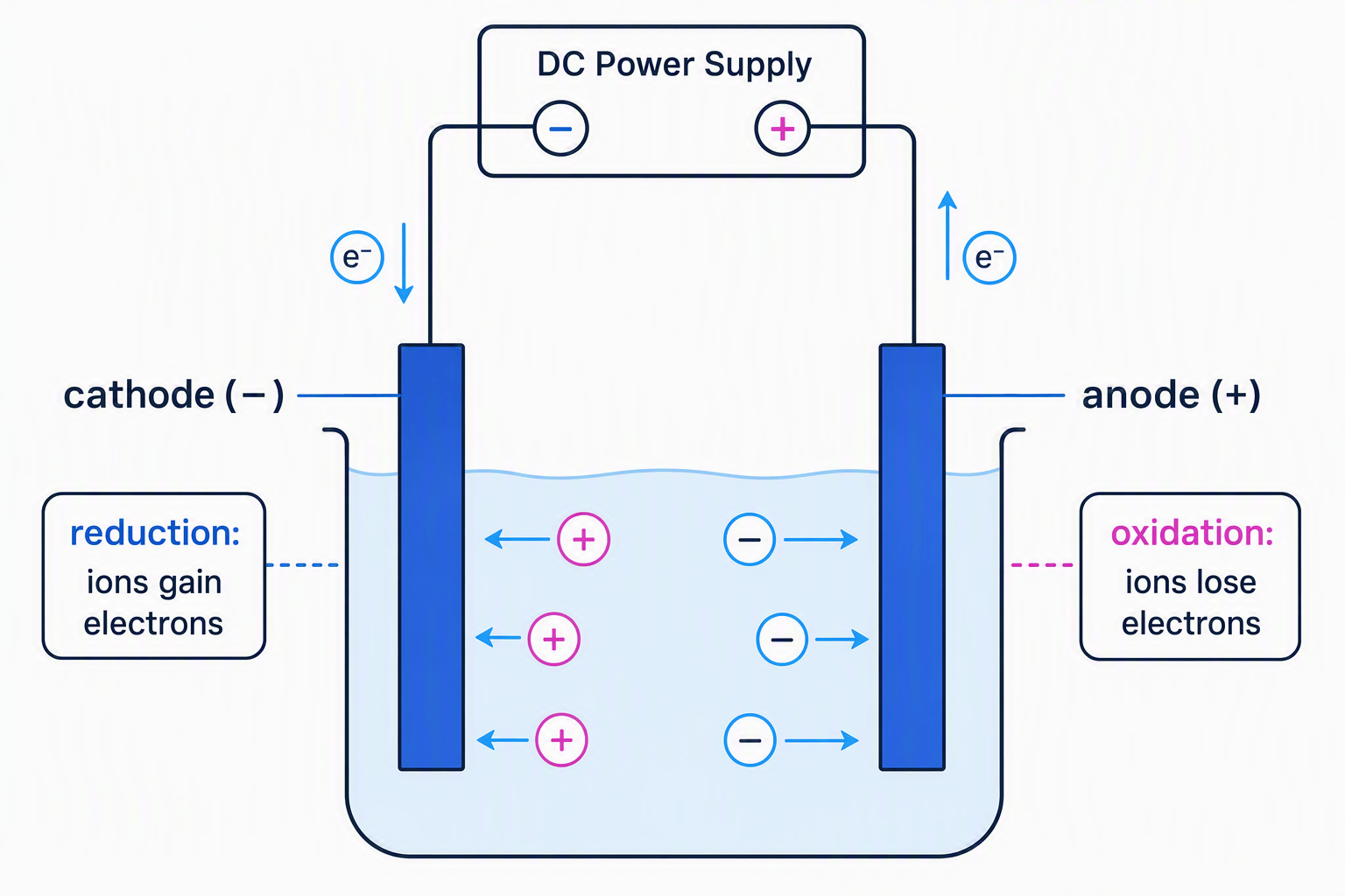 Electrolysis setup with a negative cathode receiving positive ions and electrons, and a positive anode receiving negative ions and releasing electrons