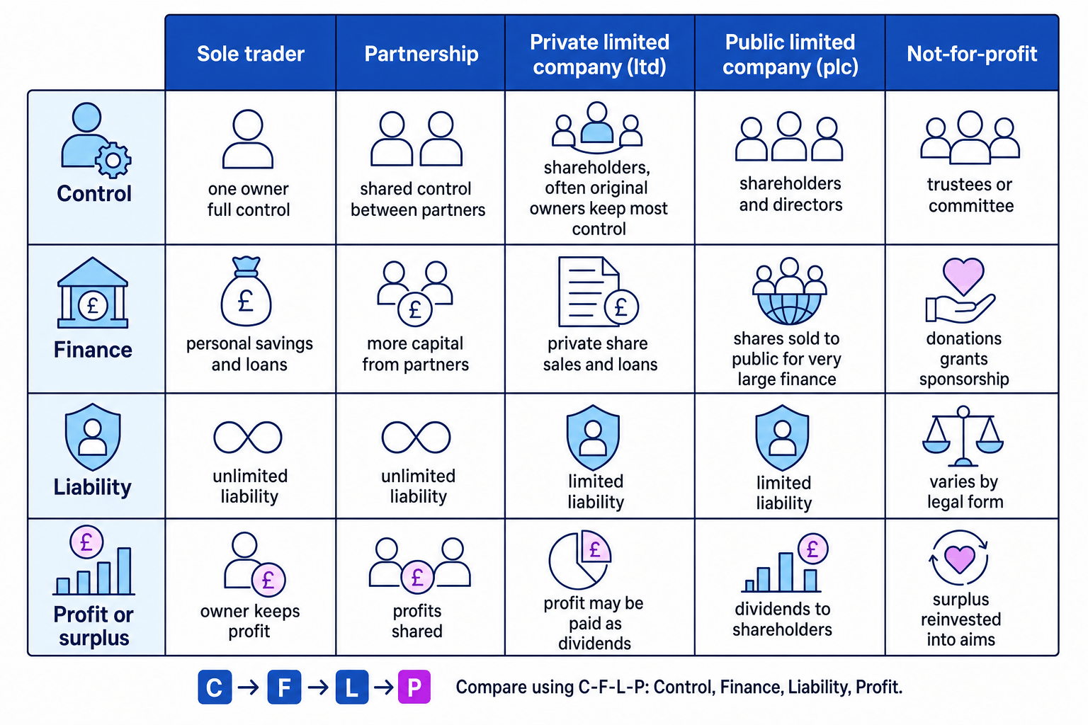 Comparison grid of sole trader, partnership, ltd, plc and not-for-profit across control, finance, liability and profit or surplus