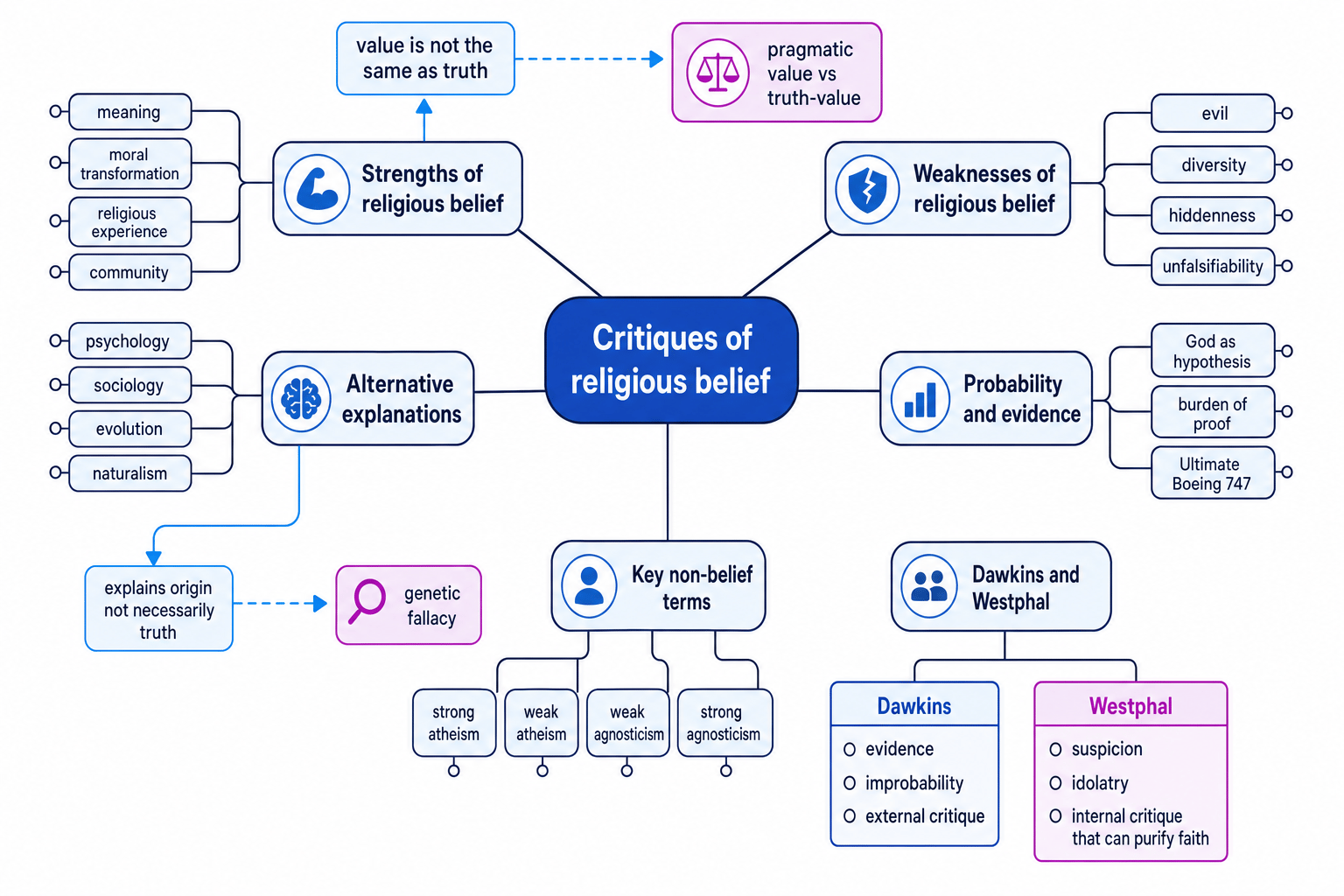 Concept map linking strengths, weaknesses, alternative explanations, probability, non-belief terms, and Dawkins versus Westphal in critiques of religious belief