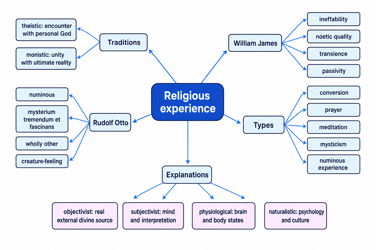 Concept map showing religious experience linked to traditions, James' four marks, Otto's numinous, different types, and explanatory views