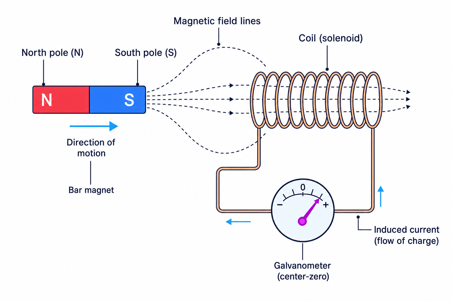 Electromagnetic Induction on a small scale