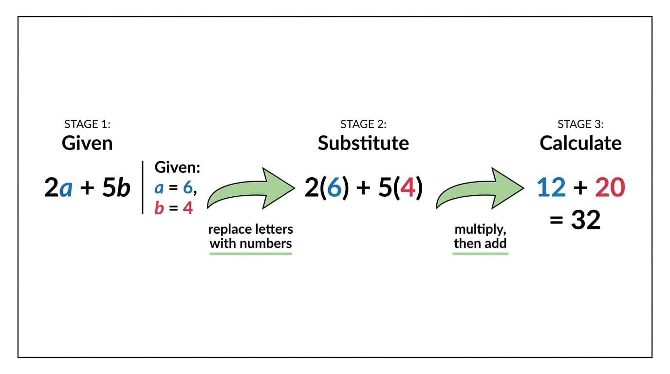 Annotated substitution example showing 2a + 5b with a = 6 and b = 4, arrows to 2(6) + 5(4), then to 12 + 20 = 32