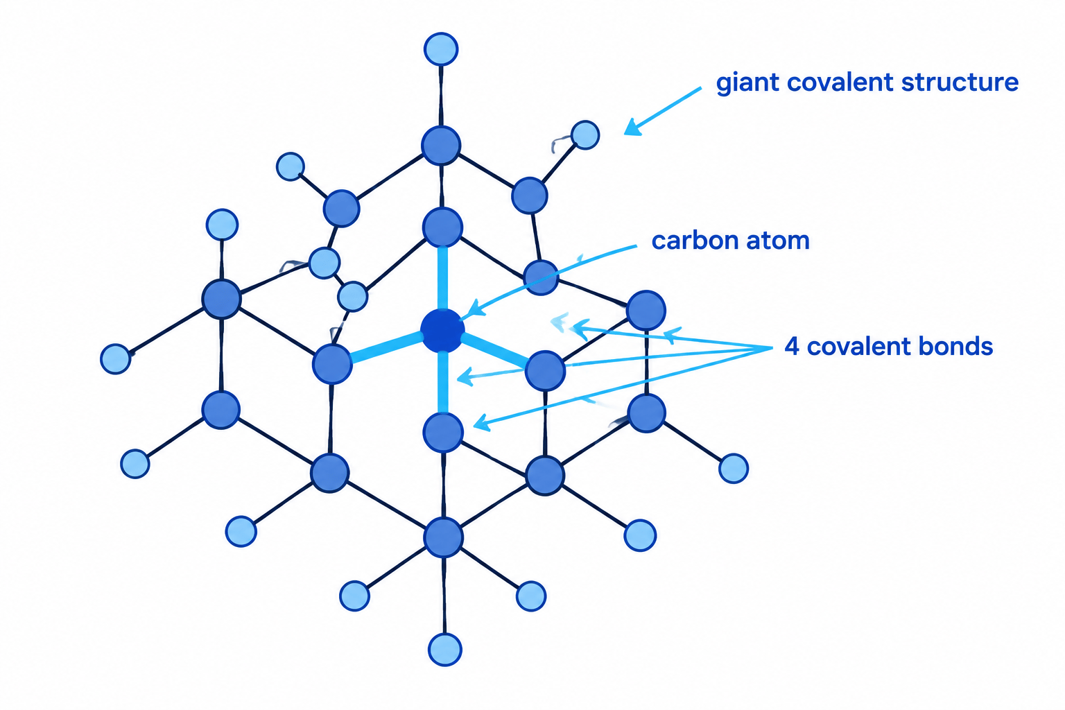 Three-dimensional giant covalent structure of diamond showing one carbon atom bonded to four neighbouring carbon atoms