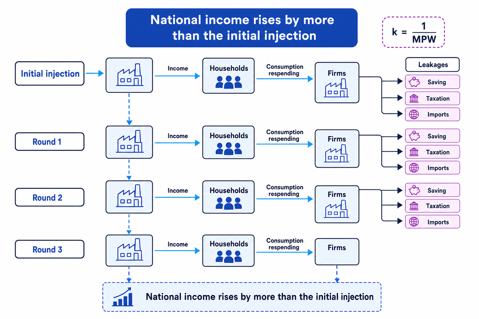 Circular flow diagram showing an initial injection, repeated rounds of household income and consumption, and leakages as saving, taxation, and imports