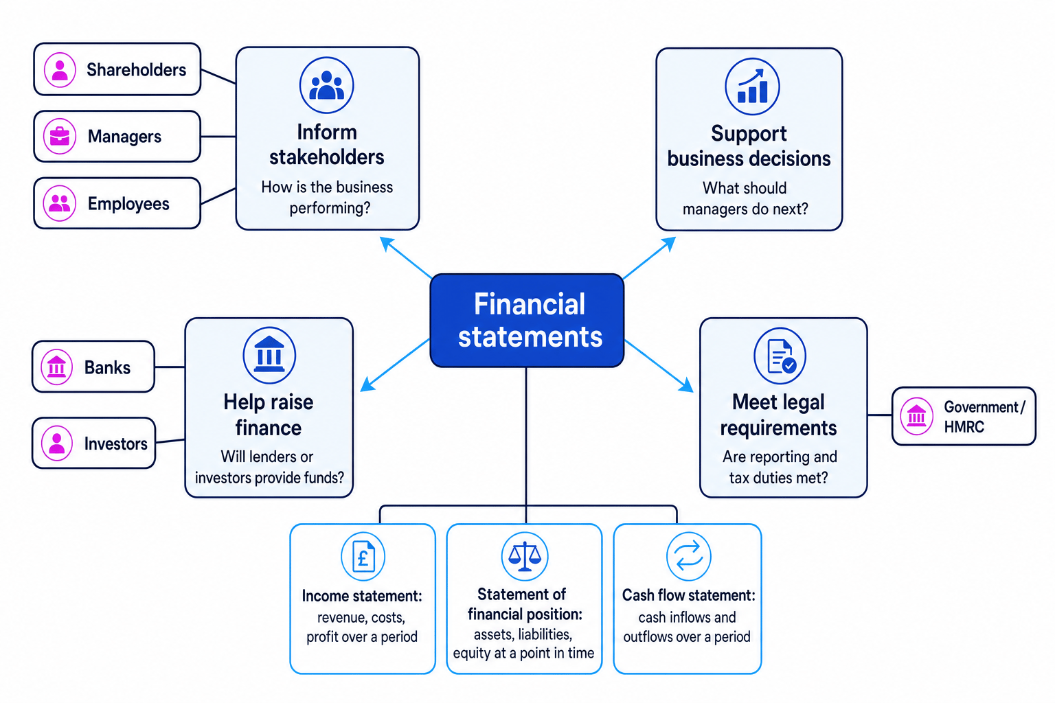 Concept map showing financial statements linked to income statement, statement of financial position, cash flow statement, and the four purposes: inform stakeholders, support business decisions, help raise finance, and meet legal requirements