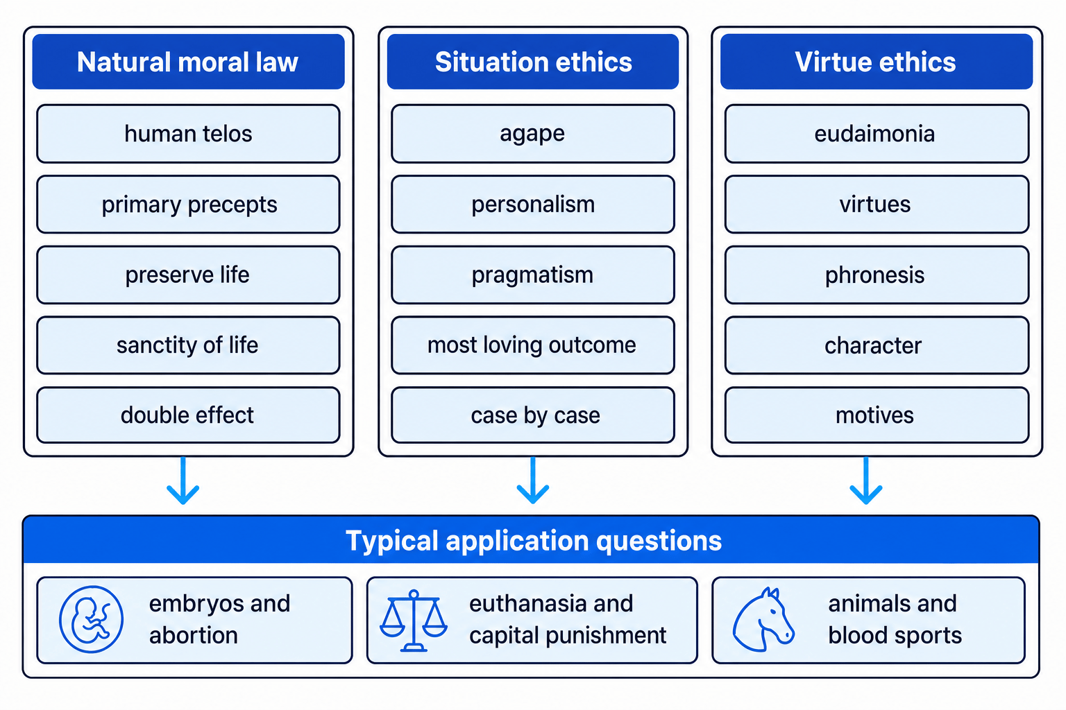 Comparison chart showing natural moral law, situation ethics and virtue ethics with their key ideas and arrows to issues of embryos and abortion, euthanasia and capital punishment, and animals and blood sports