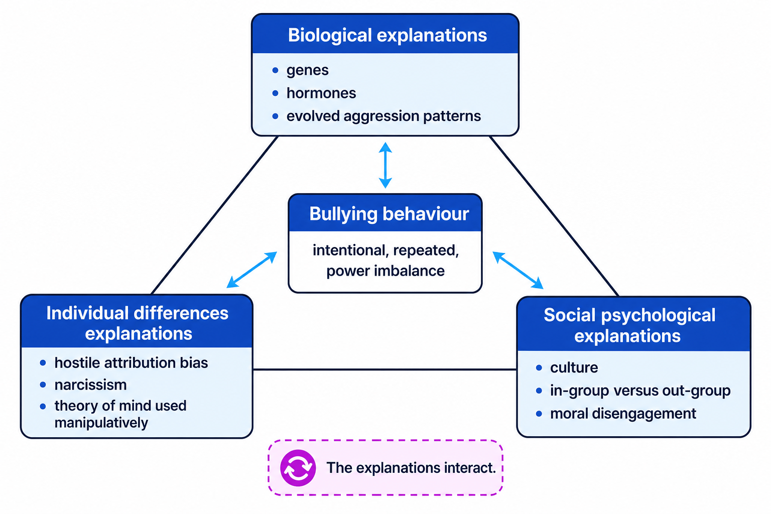 Triangle diagram showing bullying behaviour in the centre with biological, individual differences and social psychological explanations around it
